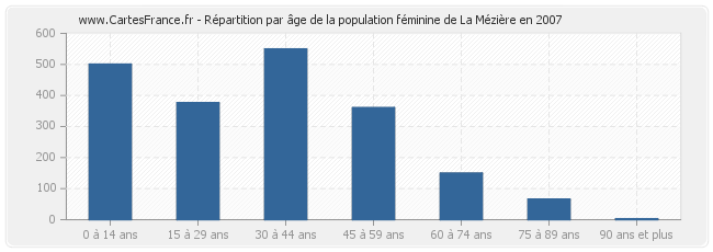 Répartition par âge de la population féminine de La Mézière en 2007